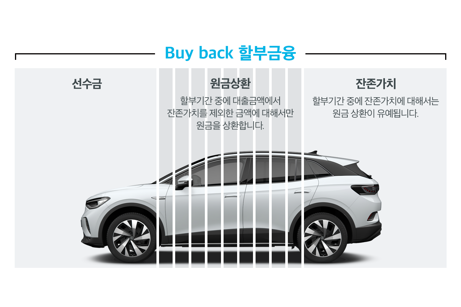 금융상품 Buy Back 할부금융에 대한 설명