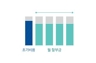 초기비용 납부시 그 다음 월마다 납부해야하는 할부금을 똑같은 금액으로 납부하는 방식