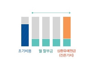 기간 및 초기비용을 자유롭게 선택한 후 월 할부금의 부담을 낮춰 나누어 내고 계약만기시 상환유예원금을 내는 방식