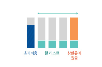 초기 비용을 부담없이 정할 수 있고 실제 납부하는 월 할부금도 함께 줄이면서 계약만기시 상환유예원금을 상환하는 방식